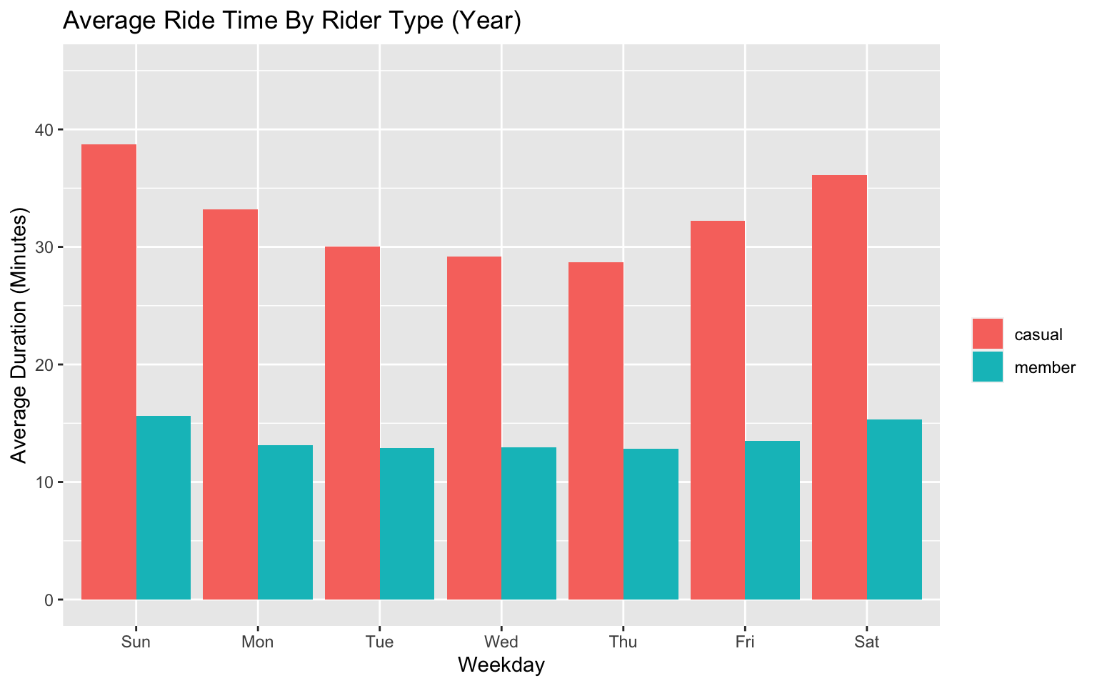 Cyclistic Case Study: Analysis