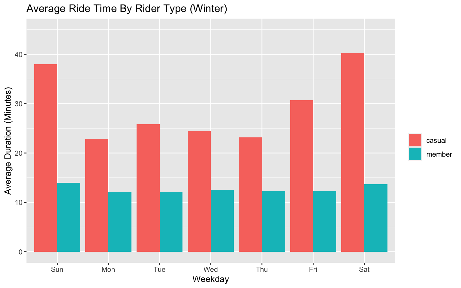 Cyclistic Case Study: Analysis