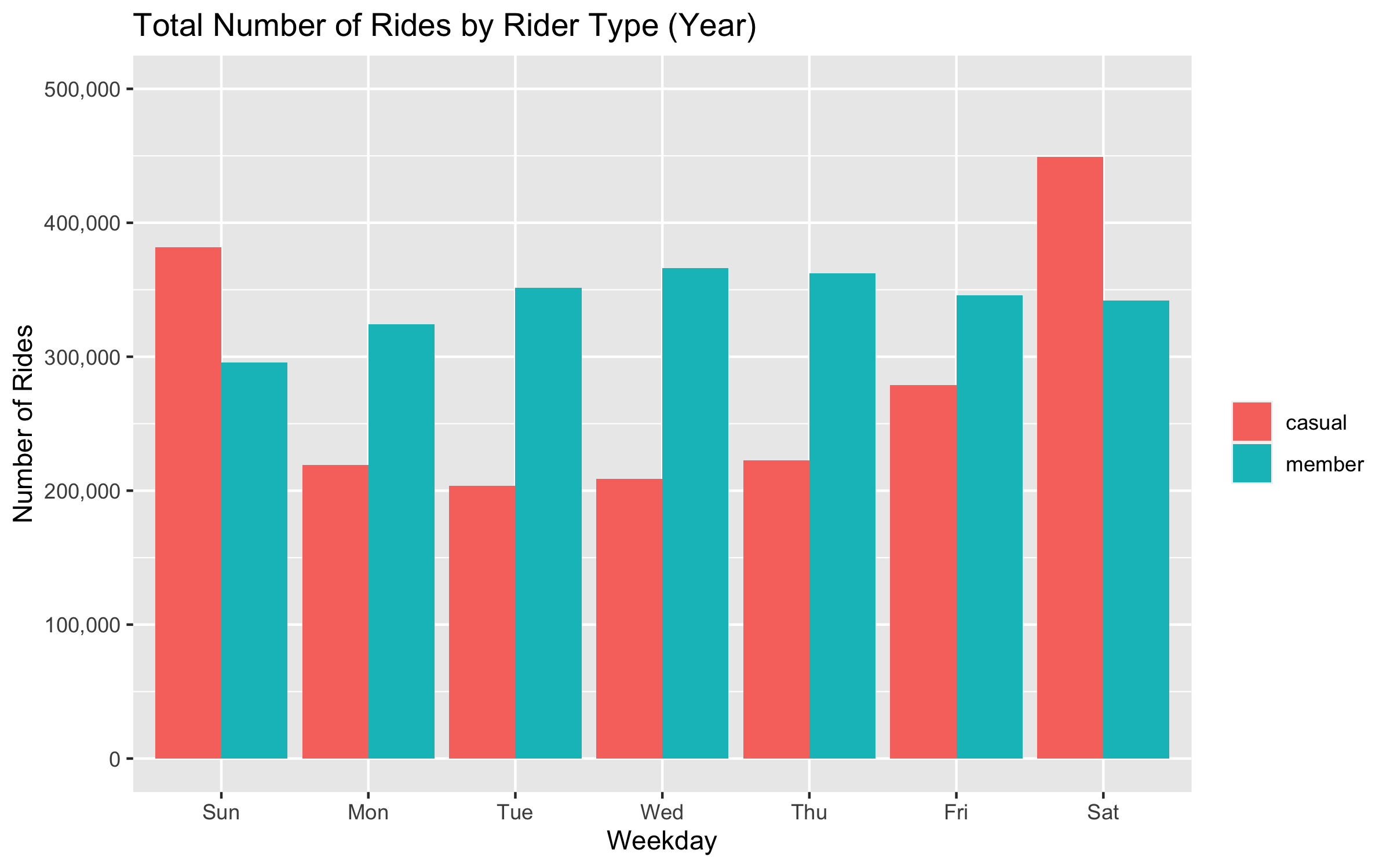 Cyclistic Case Study: Final Report